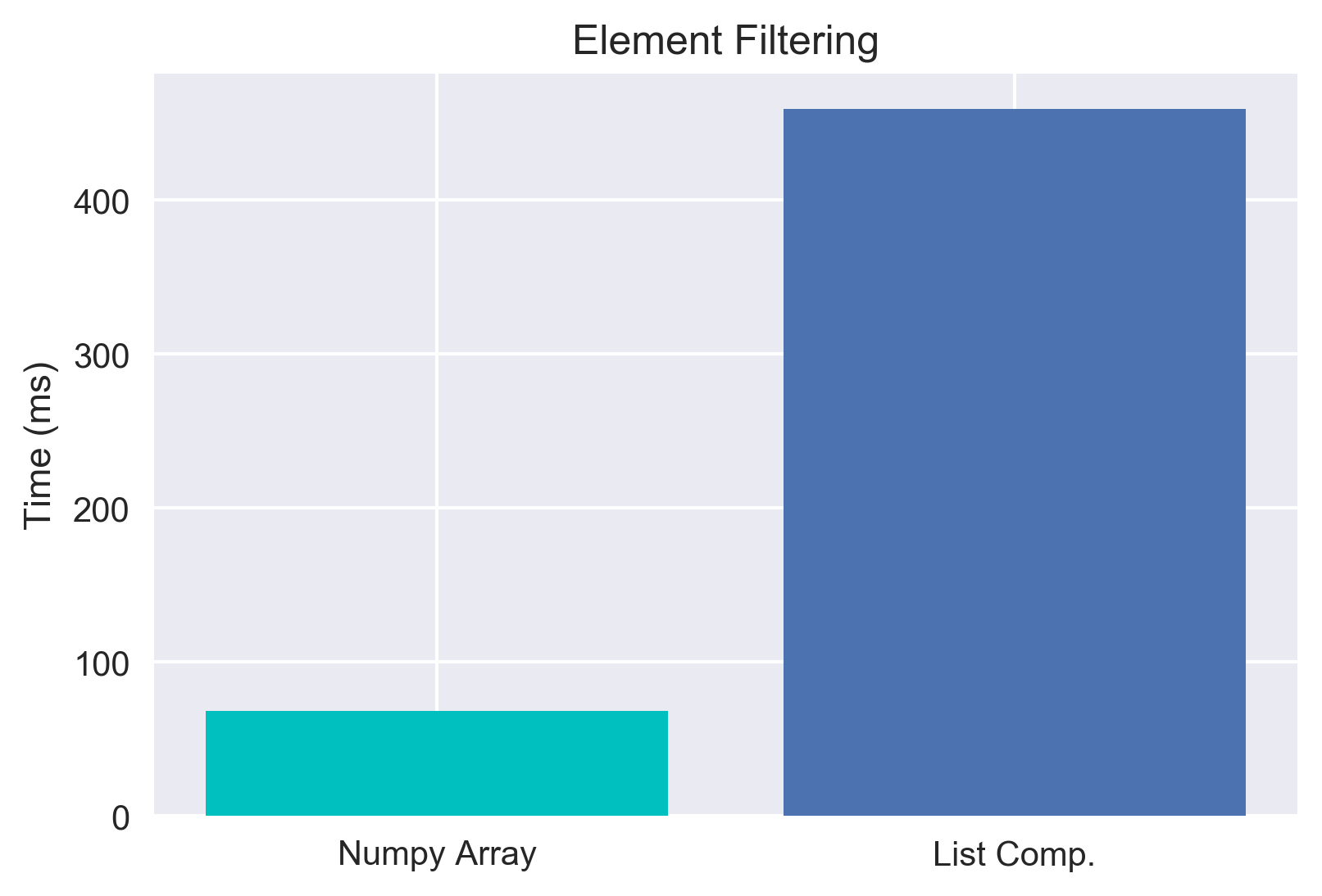 Comparison of Element Filtering Speeds in Plot