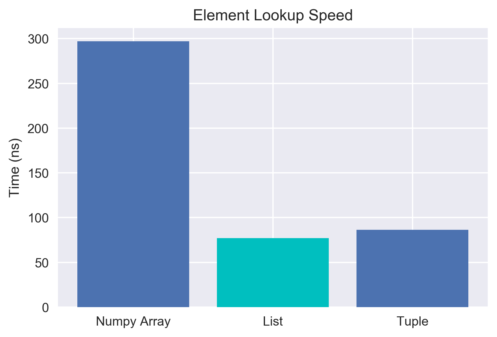 Comparison of Element Lookup Speeds in Plot