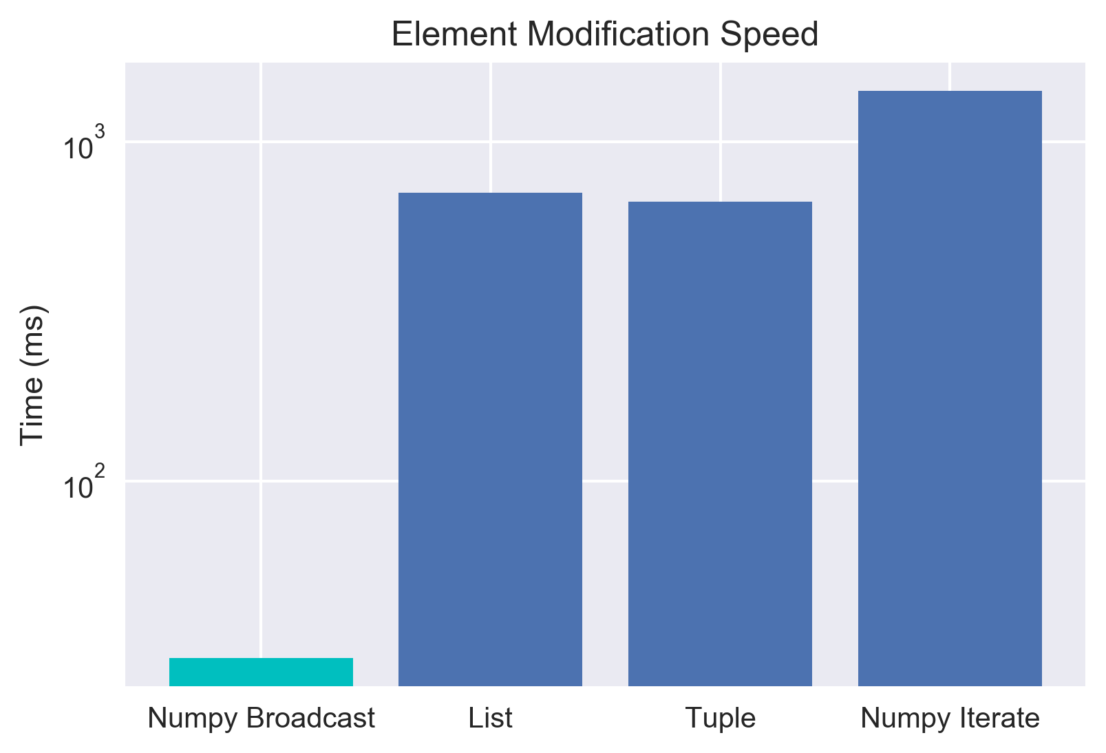 Comparison of Element Modification Speeds in Plot