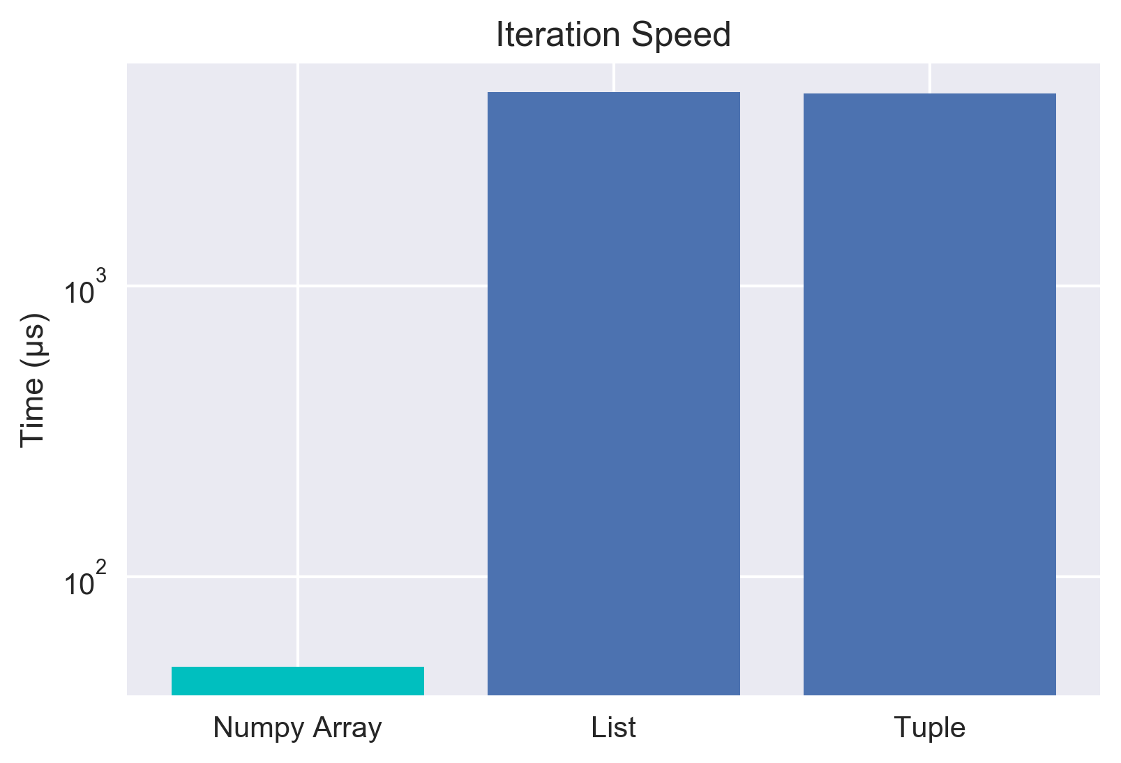 Comparison of Iteration Speeds in Plot