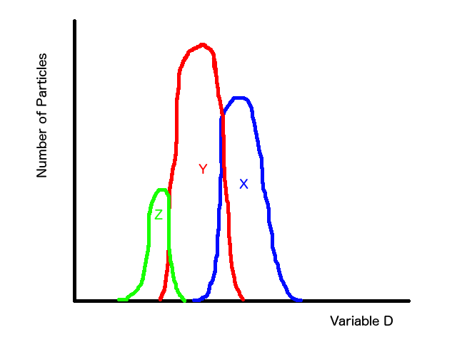 Merged Particle Distributions