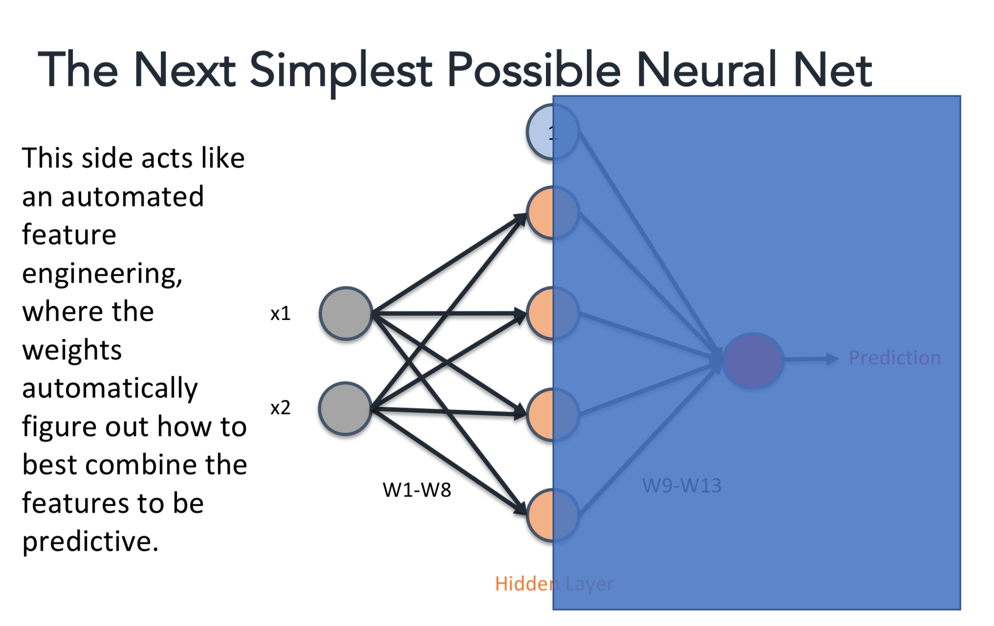 Single Hidden Layer NN - left side