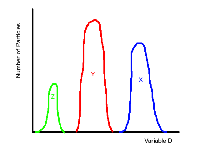 Separated Particle Distributions