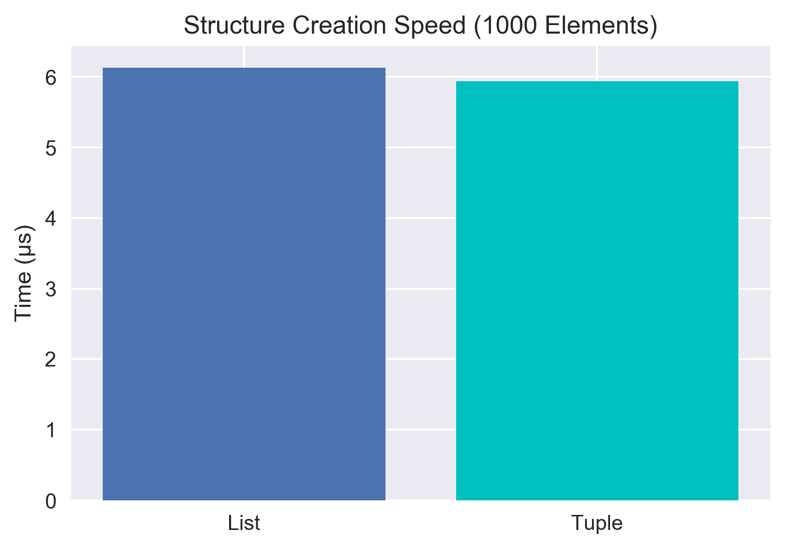 Comparison of Structure Creation Speeds in Plot