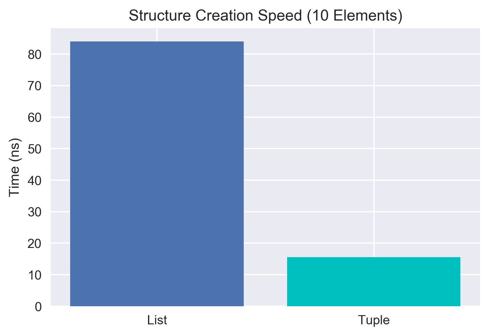 Comparison of Structure Creation Speeds in Plot