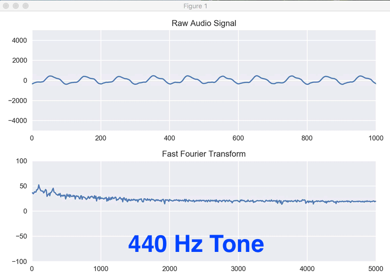 Plotting a 440Hz Tone