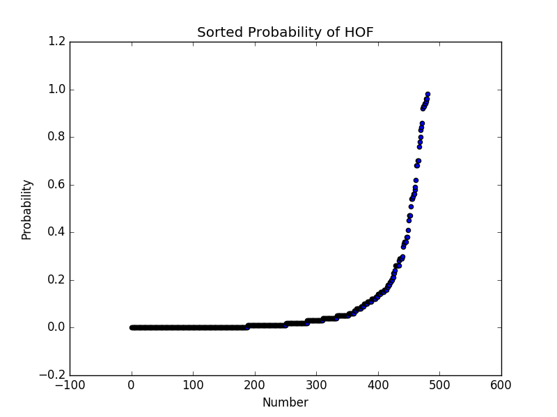 Hall of Fame Probability