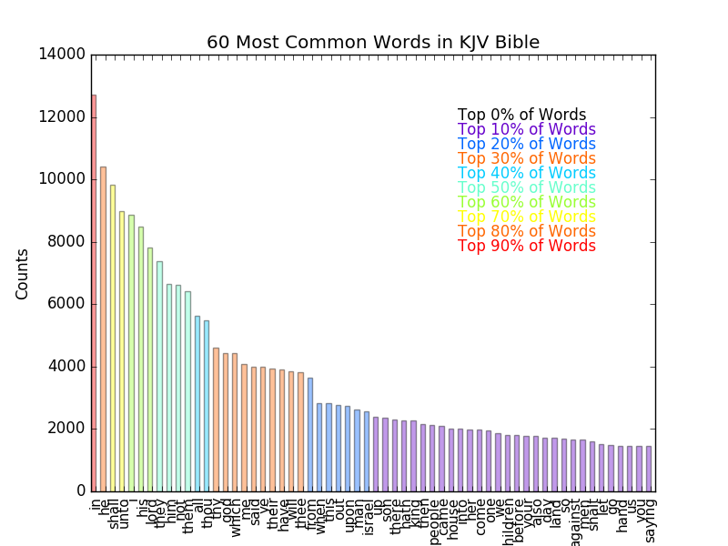 Word Counts from KJV Bible