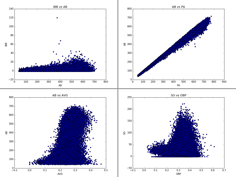 Demo of Data Correlations