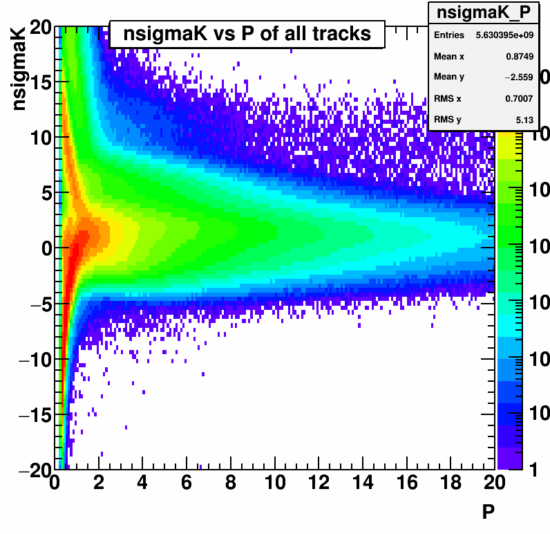 Particle ID Plots
