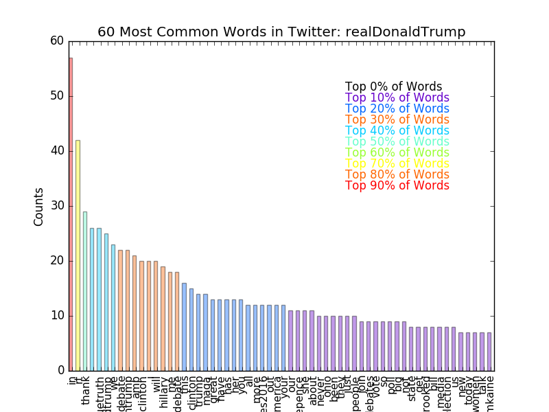 Word Counts from Trump Twitter