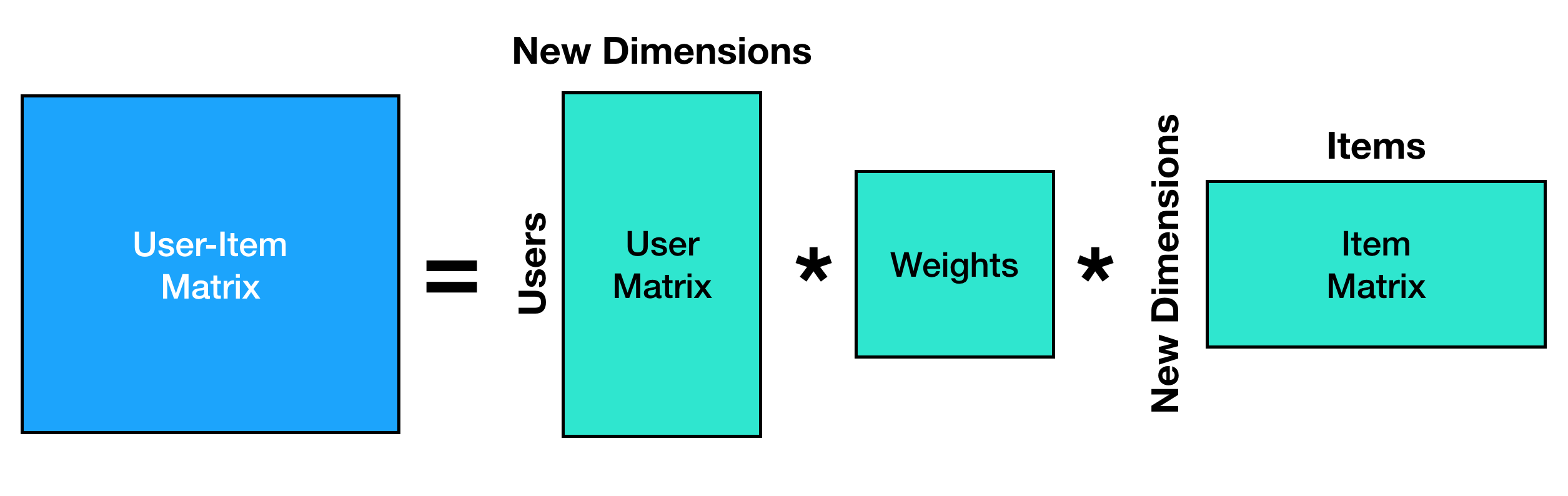 SVD Matrix Explanation