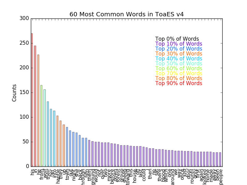 Word Counts from Kyle's Novel