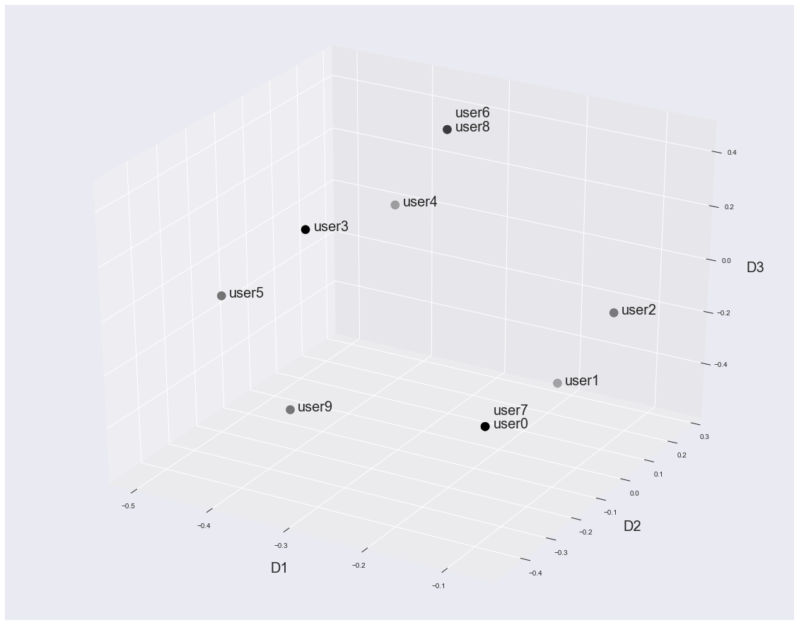 Users plotted in the 3D space