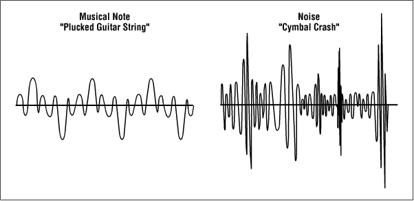 Waveform shapes